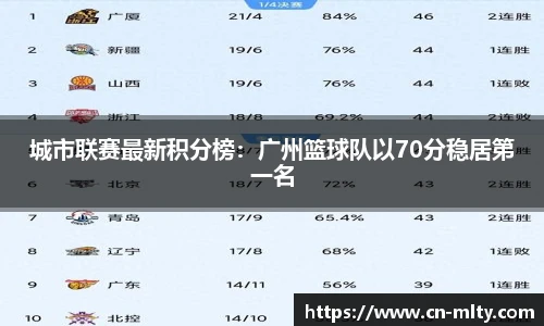 城市联赛最新积分榜：广州篮球队以70分稳居第一名