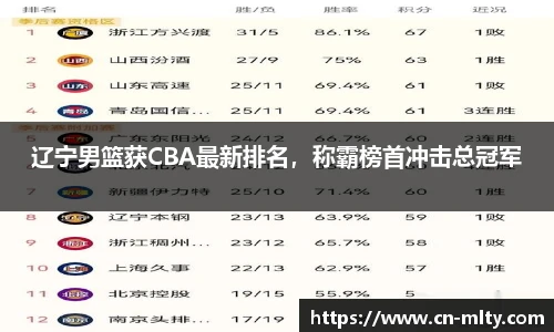 辽宁男篮获CBA最新排名，称霸榜首冲击总冠军